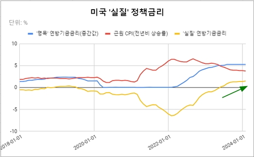 데이터 출처: 연준, 미국 노동부.