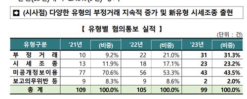지난해 증시 불공정거래 99건…부당이득금액 평균 79억원_박경은