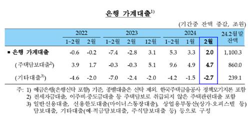 2월 주담대 4.7조 증가…"입주물량 축소에 둔화"_김정현