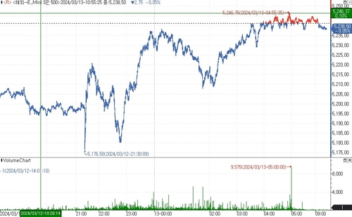 S&P500 선물, 숨 고르기 장세에 약보합_김지연