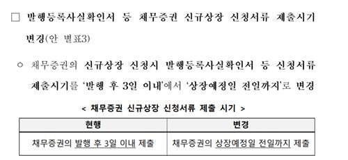 채권 상장 절차 손질…회사채 발행 번복 사태 방지_박경은