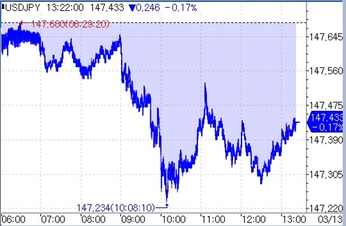 [도쿄환시] 달러-엔, 日 기업 임금 인상 기대감에 하락_문정현