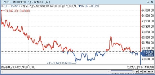 印 SENSEX지수, 0.02%↓ 73,651.90 (14:00)_전선정