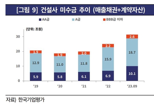 '맏형' 현대건설도 미수금 늘었다…건설업 운전자본 부담 '심상찮네'_남승표