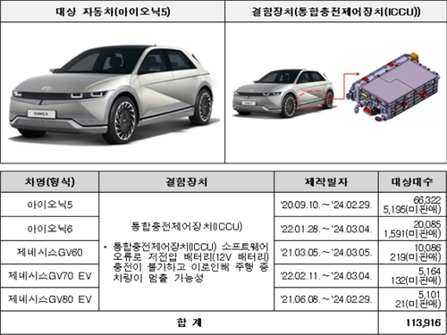 현대차·기아 전기차 17만대 리콜…ICCU 소프트웨어 결함_최정우
