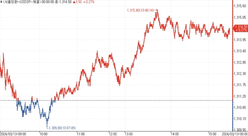 [서환-마감] 美 CPI·弱 위안 소화속 상승…3.50원↑_김용갑