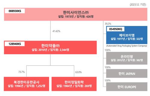 한미약품그룹 지배구조