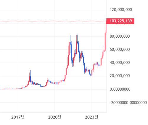 비트코인, 7만3천달러 돌파…원화 1억300만원 터치_정필중