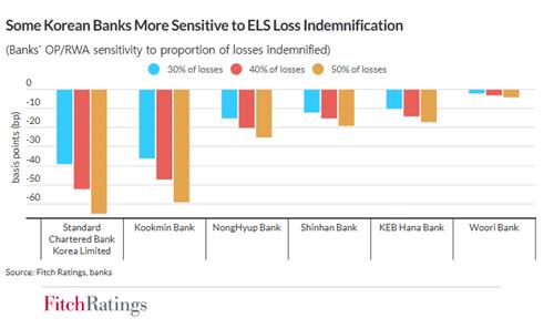 피치 "국내 은행 홍콩 ELS 40% 배상 시 영업이익 최대 34% 감소"_이수용