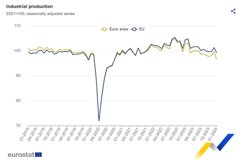 유로존, 1월 산업생산 3.2% 감소_정선영