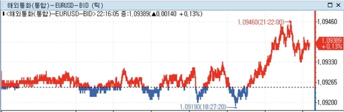 미 달러화 약세…2월 인플레 정체 소화·6월 인하론 건재_정선영