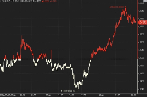 美 국채가 하락…PPI·소매판매 '경계'_진정호