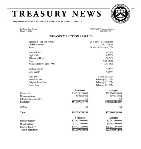 美 재무부 30년물 국채발행 4.331%…강한 수요_진정호