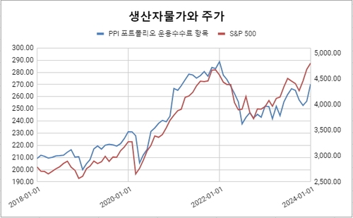 주가 때문에 물가도 오를까…PPI '포트폴리오 운용수수료' 주목_김성진