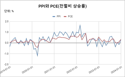 PPI와 PCE 가격지수 전월비 상승률 추이.