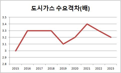 겨울에 도시가스 3.2배 더 쓴다…가스公 자금조달 부담 여전_이효지