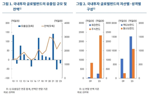한은 "국내투자 글로벌펀드, 주식·패시브 위주 확대…선진국 동조 강화"_윤은별