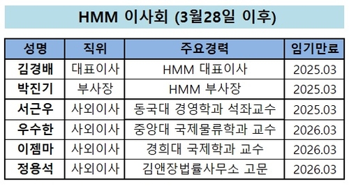 이사회 '다양성' 강화하는 HMM, '독립성' 제고는 언제쯤_유수진