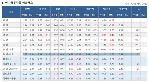 1월 연기금풀 국내주식 마이너스 출발…해외주식은 5.09%_최욱