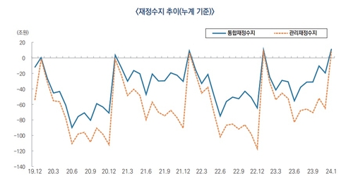 1월 나라살림 8.3조 흑자…2월부터 적자 전환 가능성_최진우