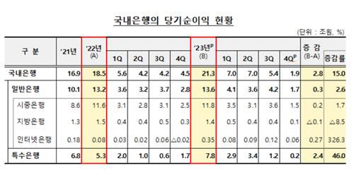 국내 은행, 작년 이자수익만 59.2조…충당금 3.6조↑_이수용