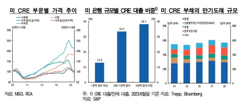 한은 "美 상업용부동산 위기, 시스템리스크 가능성↓…SVB와 달라"_윤은별
