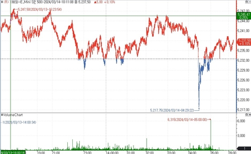 S&P500 선물, PPI 대기하며 강보합 등락_김지연