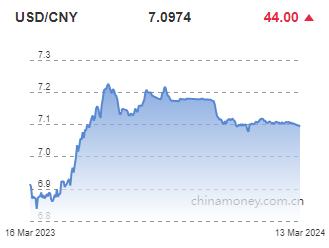 위안화 0.06% 절하 고시…7.0974위안(상보)_전선정