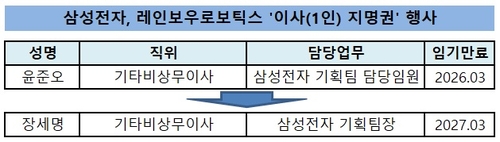 삼성전자, 레인보우로보 이사 장세명 부사장으로 교체_유수진