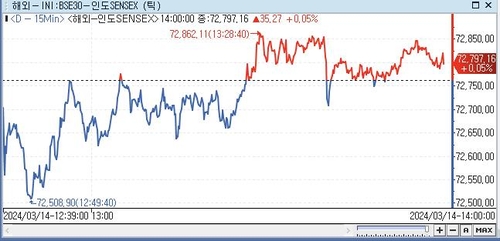 印 SENSEX지수, 0.05%↑ 72,797.16 (14:00)_전선정