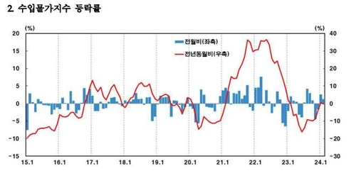 2월 수입물가 전월비 1.2% 상승…유가·환율 영향_윤은별