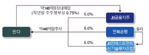 얼라인, 법원에 JB금융·핀다 상호주 의결권 금지 가처분_이수용