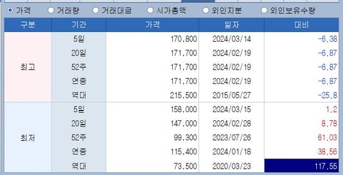 삼성물산 주가, 개장 후 전일 대비 7% 하락…주총 표대결 주시_남승표