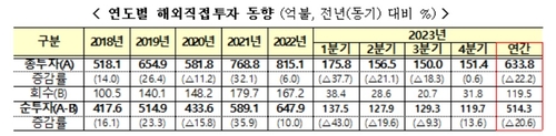 작년 해외 직접투자 22% 감소…고금리·中경기둔화 여파_최진우