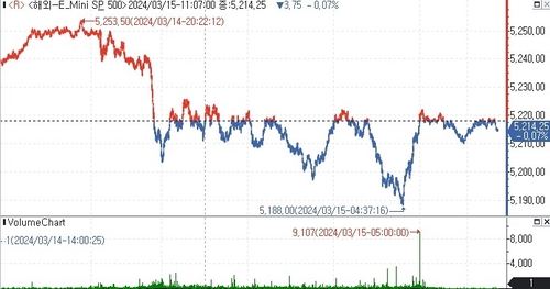 S&P500 선물, PPI 소화하며 약보합 등락_김지연