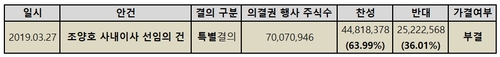 2019년 대한항공 주총에서 조양호 전 회장 사내이사 연임안이 부결됐다.