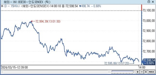 印 SENSEX지수, 0.68%↓ 72,598.54 (14:00)_전선정