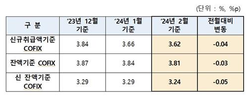 주담대 변동금리 하락세 이어진다…코픽스 석달째 내려_윤슬기