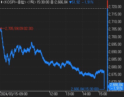 'FOMC 경계감' 코스피 하락…삼성물산 행동주의 부결 여파도_한상민