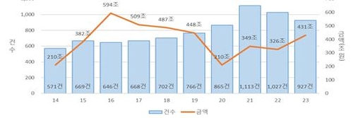 공정위 기업결합 심사 건수 3년 만에 1천건 하회_이효지
