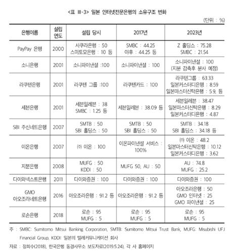 금융硏 "국내 인터넷銀 경쟁 격화에 소유구조 변화 가능성 높아"_이수용