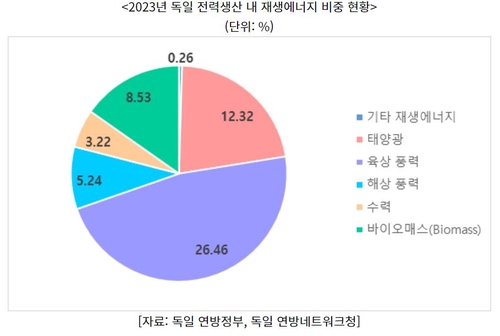 독일 재생에너지 확대 박차…"韓, 수요 유망 품목군 공략해야"_이효지