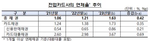 작년 여전사 연체율 '오르고' 부실채권 '늘었다'_정지서