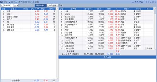 <리서치 주간추천종목> 부국證 수익률 톱…비올 28%↑_정필중