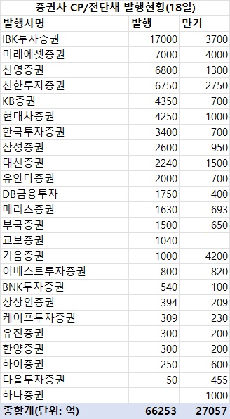 지난주 증권사 CP·전단채 6조6천억 발행…금주 만기 2조7천억_한상민