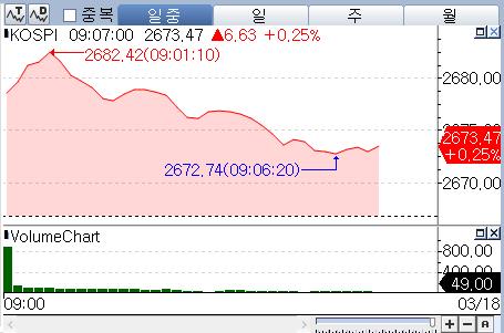 美물가 쇼크 이어 FOMC 경계에도…코스피, 0.2%대 상승 출발_박경은
