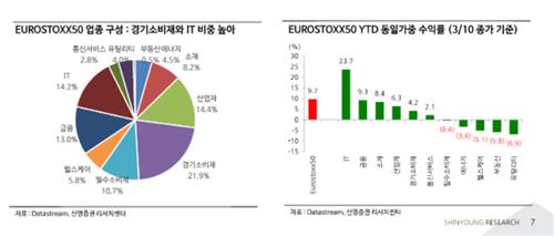 뒤처졌던 유럽증시였지만…"유로스톡스50, 24년간 넘지 못한 역사적 고점 근접"_박경은