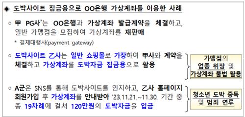 금감원, '청소년 범죄 악용' 은행 가상계좌 발급 실태 점검_이수용