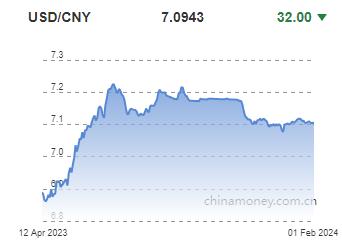 위안화 0.05% 절상 고시…7.0943위안(상보)_전선정