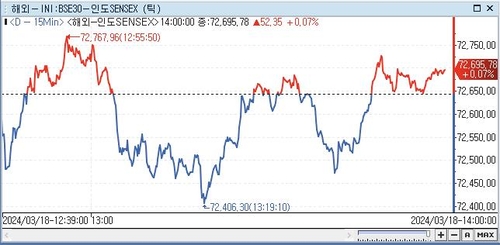 印 SENSEX지수, 0.07%↑ 72,695.78 (14:00)_전선정